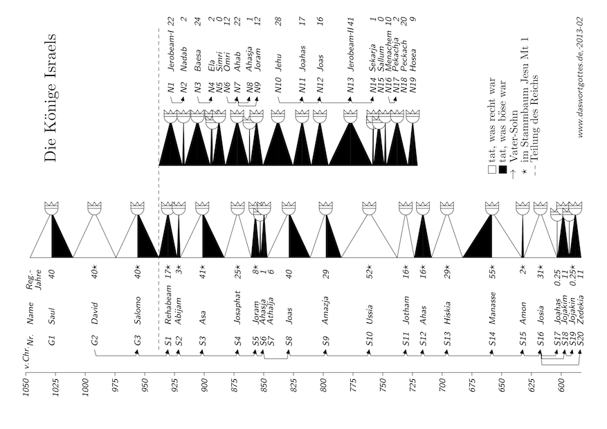 Könige Israels, Ausgabe 2013-02